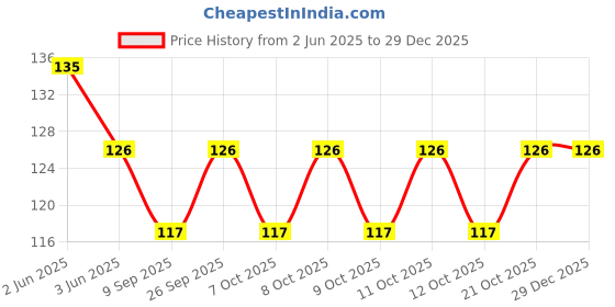 flipkart.com deagan Eating Stainless Steel Chinese, Korean, Japanese Chopstick deagan Price History Graph from 2 Jun 2025 to 18 Nov 2025