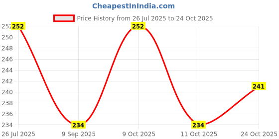 flipkart.com adhvik Eating Stainless Steel Japanese, Chinese, Korean, Vietnamese Chopstick adhvik Price History Graph from 26 Jul 2025 to 24 Oct 2025
