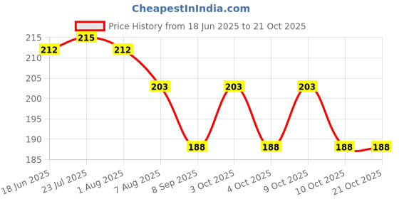 flipkart.com meswarn Eating Stainless Steel Japanese Chopstick meswarn Price History Graph from 18 Jun 2025 to 21 Oct 2025