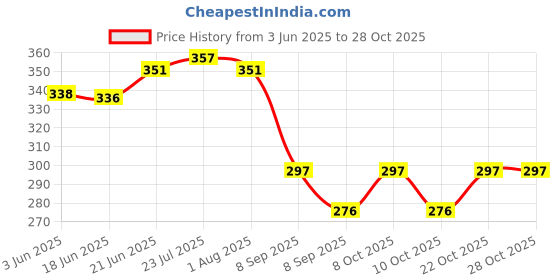 flipkart.com rianz Eating Stainless Steel Japanese Chopstick rianz Price History Graph from 3 Jun 2025 to 28 Oct 2025