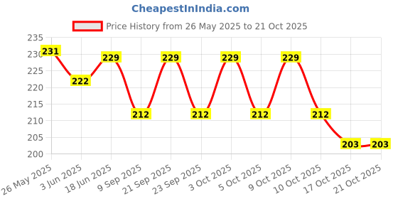 flipkart.com meswarn Eating Stainless Steel Japanese Chopstick meswarn Price History Graph from 26 May 2025 to 21 Oct 2025