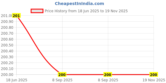 flipkart.com pramoksha mall Eating Stainless Steel Japanese Chopstick pramoksha mall Price History Graph from 18 Jun 2025 to 18 Nov 2025