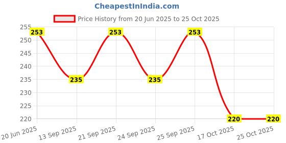 flipkart.com banqlyn Eating Stainless Steel Japanese Chopstick banqlyn Price History Graph from 20 Jun 2025 to 25 Oct 2025