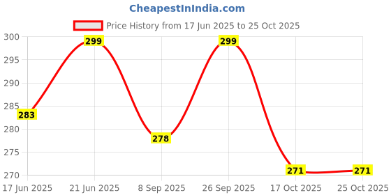 flipkart.com banqlyn Eating Stainless Steel Japanese Chopstick banqlyn Price History Graph from 17 Jun 2025 to 25 Oct 2025