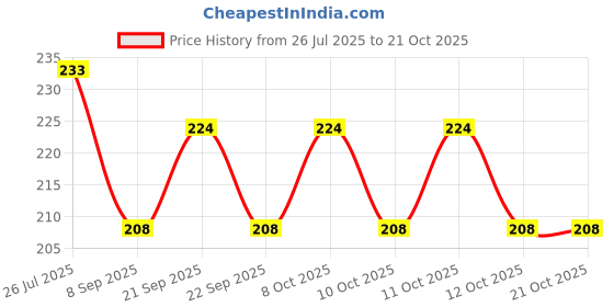 flipkart.com puthak Eating Stainless Steel Japanese Chopstick puthak Price History Graph from 26 Jul 2025 to 21 Oct 2025