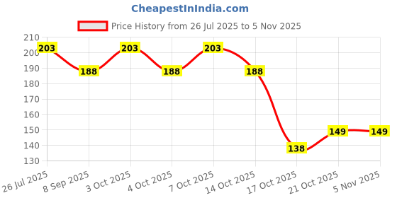 flipkart.com meswarn Eating Stainless Steel Japanese Chopstick meswarn Price History Graph from 26 Jul 2025 to 3 Nov 2025