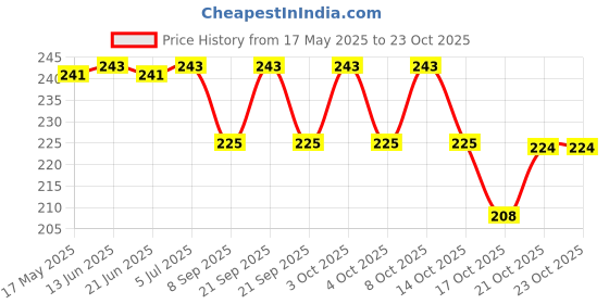 flipkart.com micashu Eating Stainless Steel Japanese Chopstick micashu Price History Graph from 17 May 2025 to 21 Oct 2025