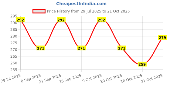 flipkart.com puthak Eating Stainless Steel Japanese Chopstick puthak Price History Graph from 29 Jul 2025 to 21 Oct 2025