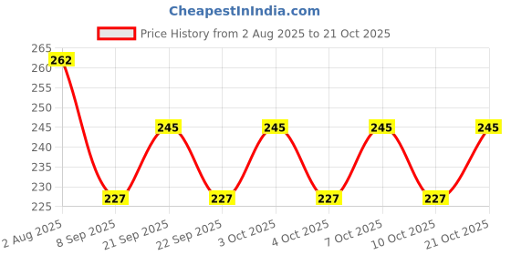 flipkart.com meswarn Eating Stainless Steel Japanese Chopstick meswarn Price History Graph from 2 Aug 2025 to 21 Oct 2025