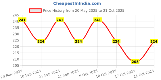 flipkart.com sscua Eating Stainless Steel Japanese, Korean, Chinese Chopstick sscua Price History Graph from 20 May 2025 to 21 Oct 2025