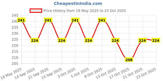 flipkart.com micashu Eating Stainless Steel Japanese, Korean, Chinese Chopstick micashu Price History Graph from 19 May 2025 to 21 Oct 2025