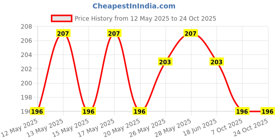 flipkart.com rack jack Eating Stainless Steel Japanese, Korean, Chinese, Vietnamese Chopstick rack jack Price History Graph from 12 May 2025 to 22 Oct 2025