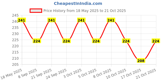 flipkart.com sscua Eating Stainless Steel Japanese, Korean, Chinese, Vietnamese Chopstick sscua Price History Graph from 18 May 2025 to 21 Oct 2025