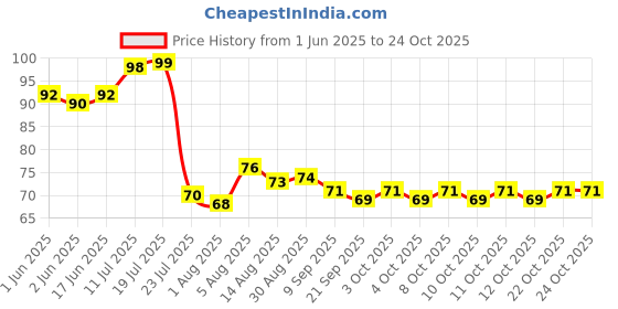 flipkart.com red aliens Eating Stainless Steel Japanese, Korean, Vietnamese, Chinese Chopstick red aliens Price History Graph from 1 Jun 2025 to 23 Oct 2025