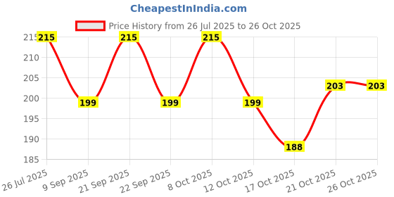 flipkart.com perfect pricee Eating Stainless Steel Japanese, Korean, Vietnamese, Chinese Chopstick perfect pricee Price History Graph from 26 Jul 2025 to 26 Oct 2025