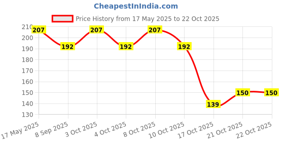 flipkart.com sscua Eating Stainless Steel Japanese, Korean, Vietnamese, Chinese Chopstick sscua Price History Graph from 17 May 2025 to 21 Oct 2025