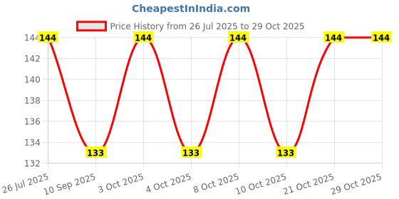 flipkart.com sakexa Eating Stainless Steel Japanese, Korean, Vietnamese, Chinese Chopstick sakexa Price History Graph from 26 Jul 2025 to 29 Oct 2025