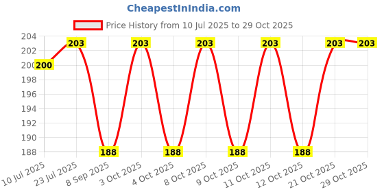 flipkart.com shopvee Eating Stainless Steel Korean, Chinese, Japanese Chopstick shopvee Price History Graph from 10 Jul 2025 to 29 Oct 2025