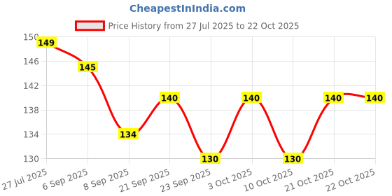 flipkart.com laxit Eating Stainless Steel Korean Chopstick laxit Price History Graph from 27 Jul 2025 to 21 Oct 2025