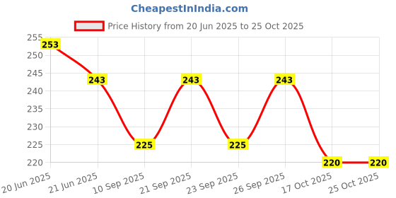 flipkart.com banqlyn Eating Stainless Steel Korean Chopstick banqlyn Price History Graph from 20 Jun 2025 to 25 Oct 2025