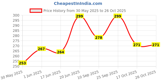 flipkart.com banqlyn Eating Stainless Steel Korean Chopstick banqlyn Price History Graph from 30 May 2025 to 25 Oct 2025