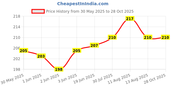 flipkart.com wanqlyn Eating Stainless Steel Korean Chopstick wanqlyn Price History Graph from 30 May 2025 to 27 Oct 2025