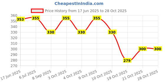 flipkart.com rianz Eating Stainless Steel Korean Chopstick rianz Price History Graph from 17 Jun 2025 to 27 Oct 2025