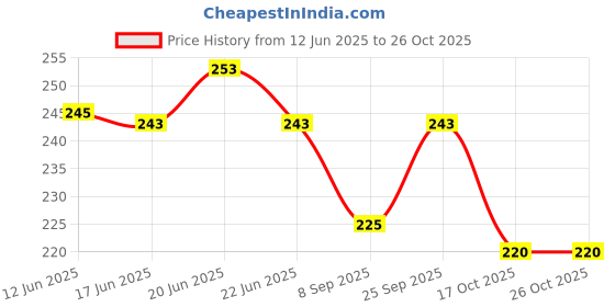 flipkart.com banqlyn Eating Stainless Steel Korean Chopstick banqlyn Price History Graph from 12 Jun 2025 to 25 Oct 2025