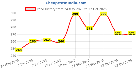 flipkart.com qblyn Eating Stainless Steel Korean Chopstick qblyn Price History Graph from 24 May 2025 to 21 Oct 2025