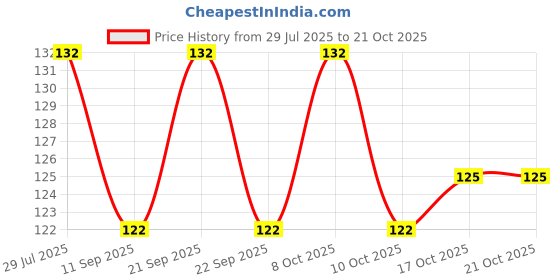 flipkart.com puthak Eating Stainless Steel Korean Chopstick puthak Price History Graph from 29 Jul 2025 to 21 Oct 2025
