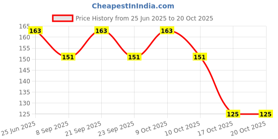 flipkart.com puthak Eating Stainless Steel Korean Chopstick puthak Price History Graph from 25 Jun 2025 to 20 Oct 2025