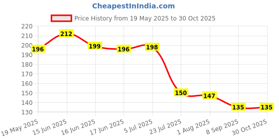 flipkart.com akriza Eating Stainless Steel Korean, Japanese, Chinese Chopstick akriza Price History Graph from 19 May 2025 to 29 Oct 2025