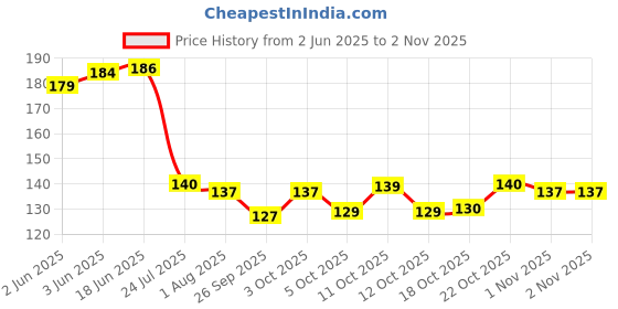 flipkart.com bekner Eating Stainless Steel, Plastic Japanese Chopstick bekner Price History Graph from 2 Jun 2025 to 1 Nov 2025