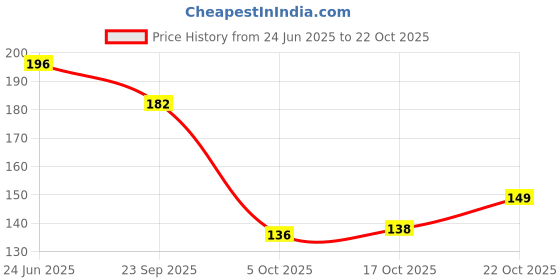 flipkart.com bekner Eating Stainless Steel, Plastic Japanese Chopstick bekner Price History Graph from 24 Jun 2025 to 22 Oct 2025