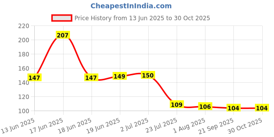 flipkart.com micashu Eating Steel Chinese Chopstick micashu Price History Graph from 13 Jun 2025 to 29 Oct 2025