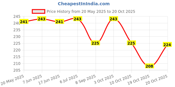 flipkart.com sscua Eating Steel Chinese Chopstick sscua Price History Graph from 20 May 2025 to 20 Oct 2025