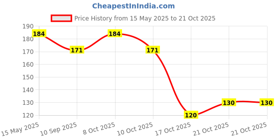 flipkart.com sscua Eating Steel Chinese Chopstick sscua Price History Graph from 15 May 2025 to 21 Oct 2025