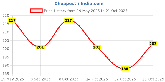 flipkart.com sscua Eating Steel Chinese Chopstick sscua Price History Graph from 19 May 2025 to 21 Oct 2025