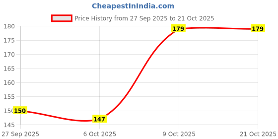 flipkart.com vidhmahi Eating Steel Chinese Chopstick vidhmahi Price History Graph from 27 Sep 2025 to 21 Oct 2025