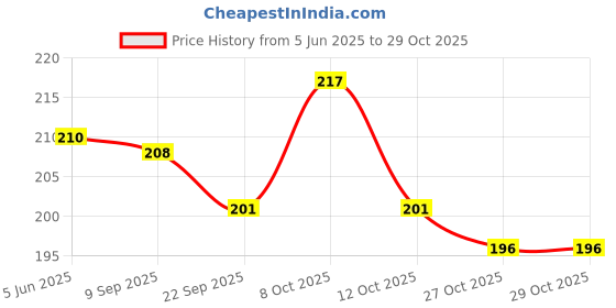 flipkart.com micashu Eating Steel Chinese, Korean, Japanese Chopstick micashu Price History Graph from 5 Jun 2025 to 29 Oct 2025