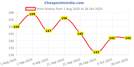 flipkart.com greenstar Eating Steel Chinese, Korean, Japanese Chopstick greenstar Price History Graph from 1 Aug 2025 to 26 Oct 2025