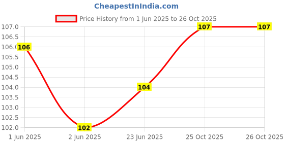flipkart.com red aliens Eating Steel Japanese, Korean, Vietnamese, Chinese Chopstick red aliens Price History Graph from 1 Jun 2025 to 26 Oct 2025