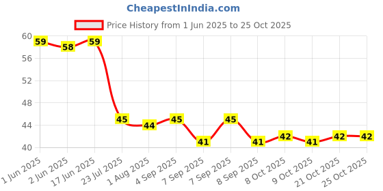 flipkart.com red aliens Eating Steel Japanese, Korean, Vietnamese, Chinese Chopstick red aliens Price History Graph from 1 Jun 2025 to 24 Oct 2025
