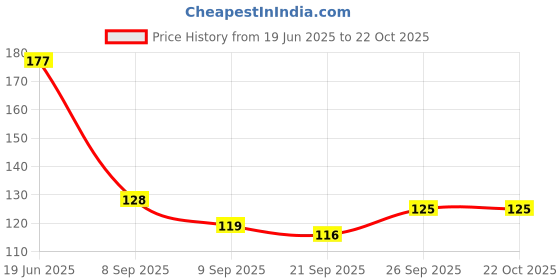 flipkart.com definite Eating Steel Korean, Chinese, Japanese Chopstick definite Price History Graph from 19 Jun 2025 to 21 Oct 2025