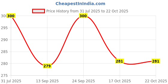 flipkart.com definite Eating Steel Korean, Chinese, Japanese Chopstick definite Price History Graph from 31 Jul 2025 to 21 Oct 2025