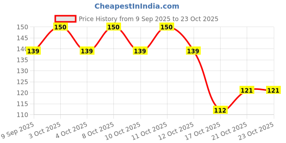 flipkart.com iktu Eating, Training Bamboo Japanese, Chinese Chopstick iktu Price History Graph from 9 Sep 2025 to 23 Oct 2025