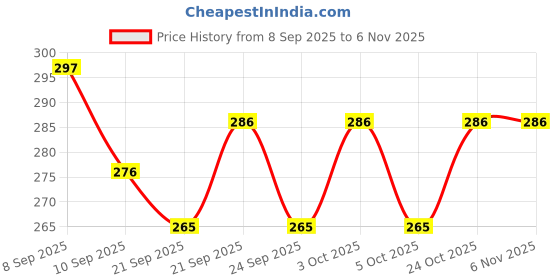 flipkart.com rianz Eating, Training Ceramic Korean Chopstick rianz Price History Graph from 8 Sep 2025 to 2 Nov 2025
