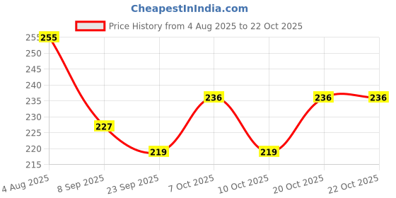 flipkart.com collapsible Eating, Training, Chewing Ceramic Japanese, Korean Chopstick collapsible Price History Graph from 4 Aug 2025 to 22 Oct 2025