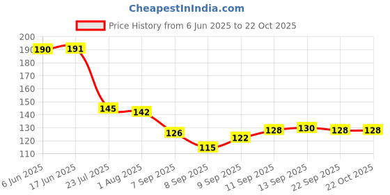 flipkart.com hichaki Eating, Training, Chewing, Cooking, Decorative Plastic Chinese, Korean, Japanese, Vietnamese Chopstick hichaki Price History Graph from 6 Jun 2025 to 21 Oct 2025