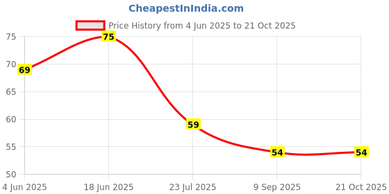 flipkart.com hichaki Eating, Training, Chewing, Cooking, Decorative Plastic Chinese, Korean, Japanese, Vietnamese Chopstick hichaki Price History Graph from 4 Jun 2025 to 21 Oct 2025
